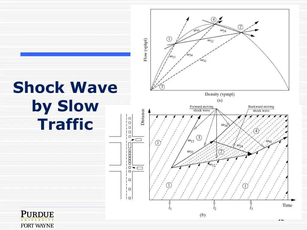 shock wave by slow traffic