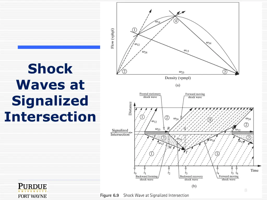 shock waves at signalized intersection