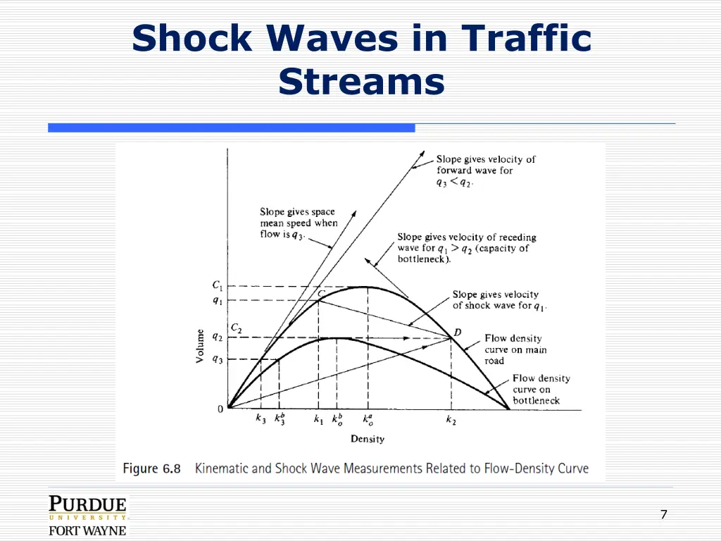 shock waves in traffic streams