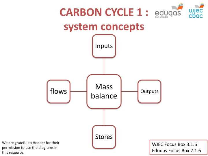 carbon cycle 1 system concepts