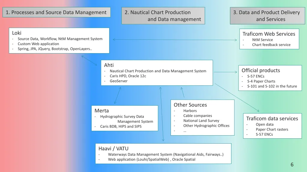 1 processes and source data management