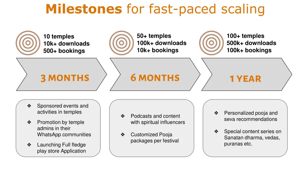 milestones for fast paced scaling