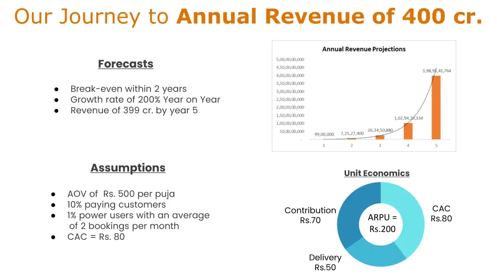 our journey to annual revenue of 400 cr