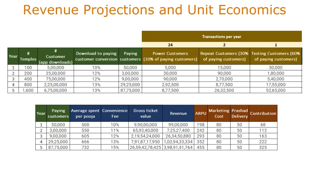 revenue projections and unit economics