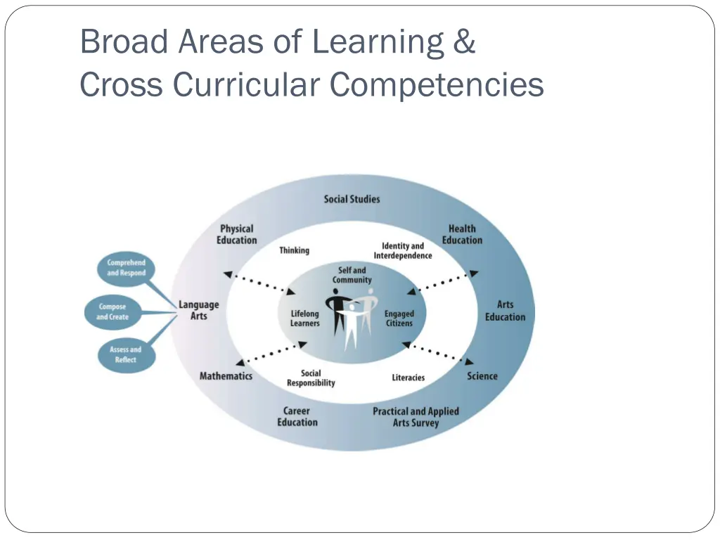 broad areas of learning cross curricular