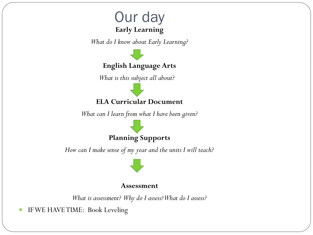 our day early learning what do i know about early