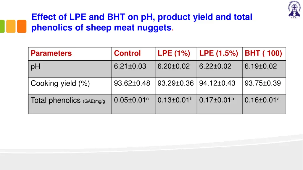 effect of lpe and bht on ph product yield