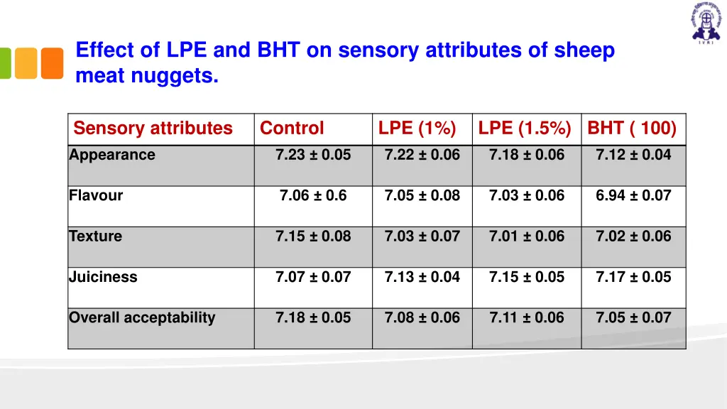 effect of lpe and bht on sensory attributes