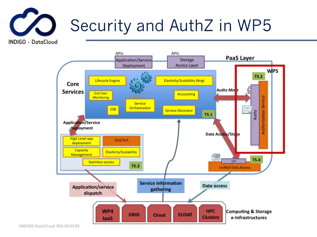 security and authz in wp5