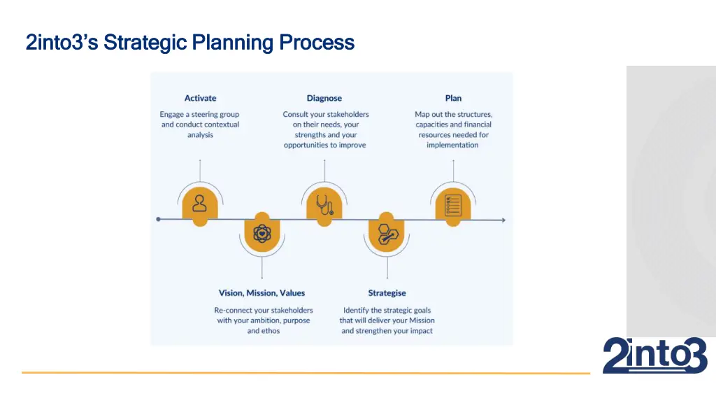 2into3 s strategic planning process 2into3