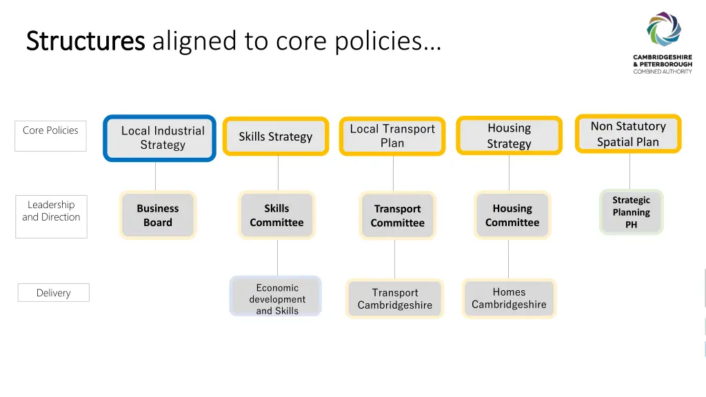 structures structures aligned to core policies