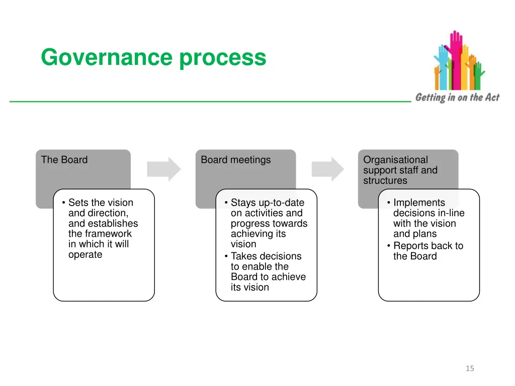 governance process