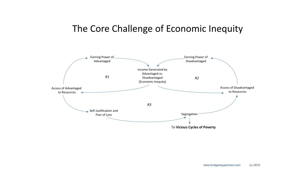 the core challenge of economic inequity