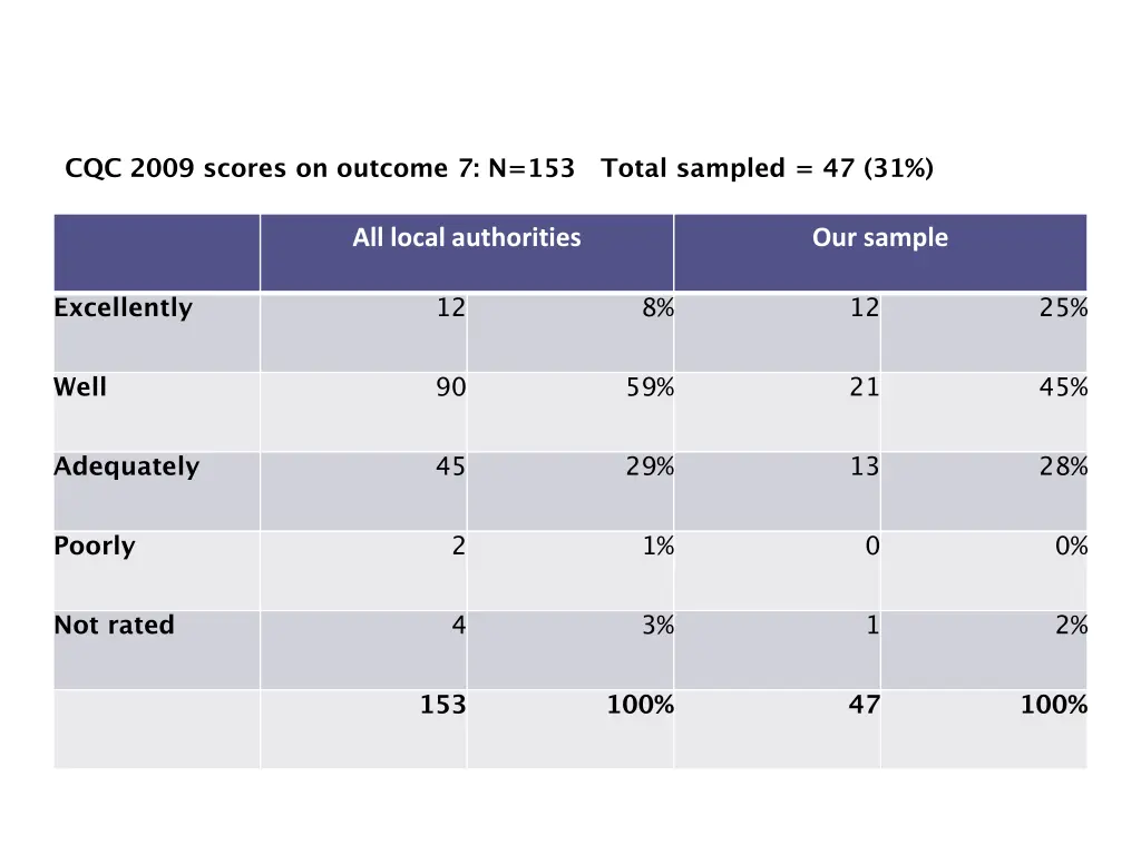 cqc 2009 scores on outcome 7 n 153 total sampled