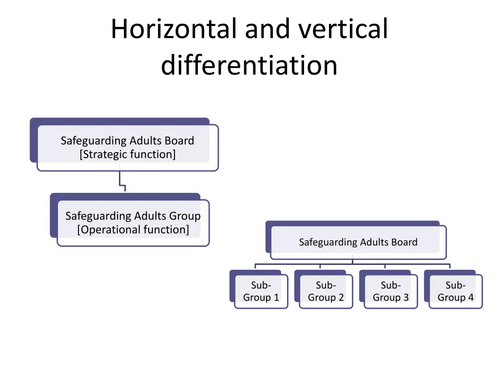 horizontal and vertical differentiation