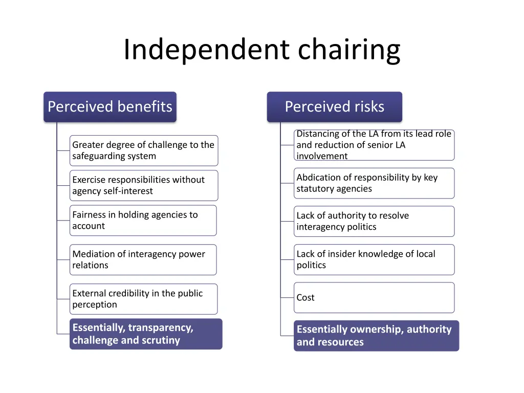 independent chairing