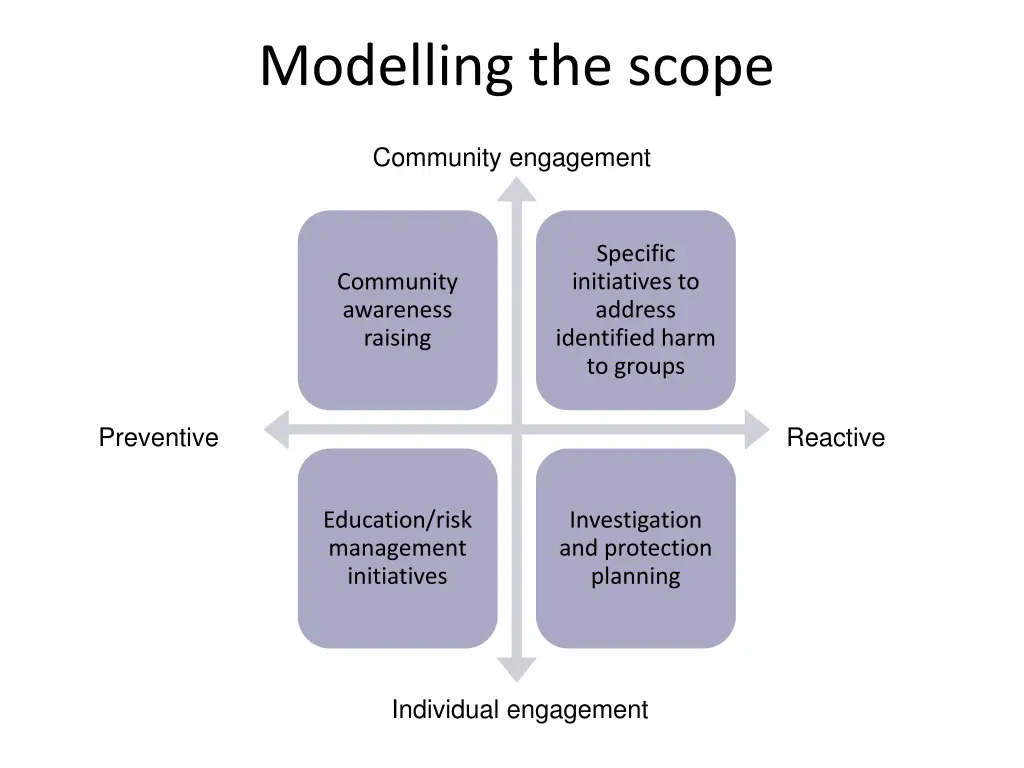 modelling the scope