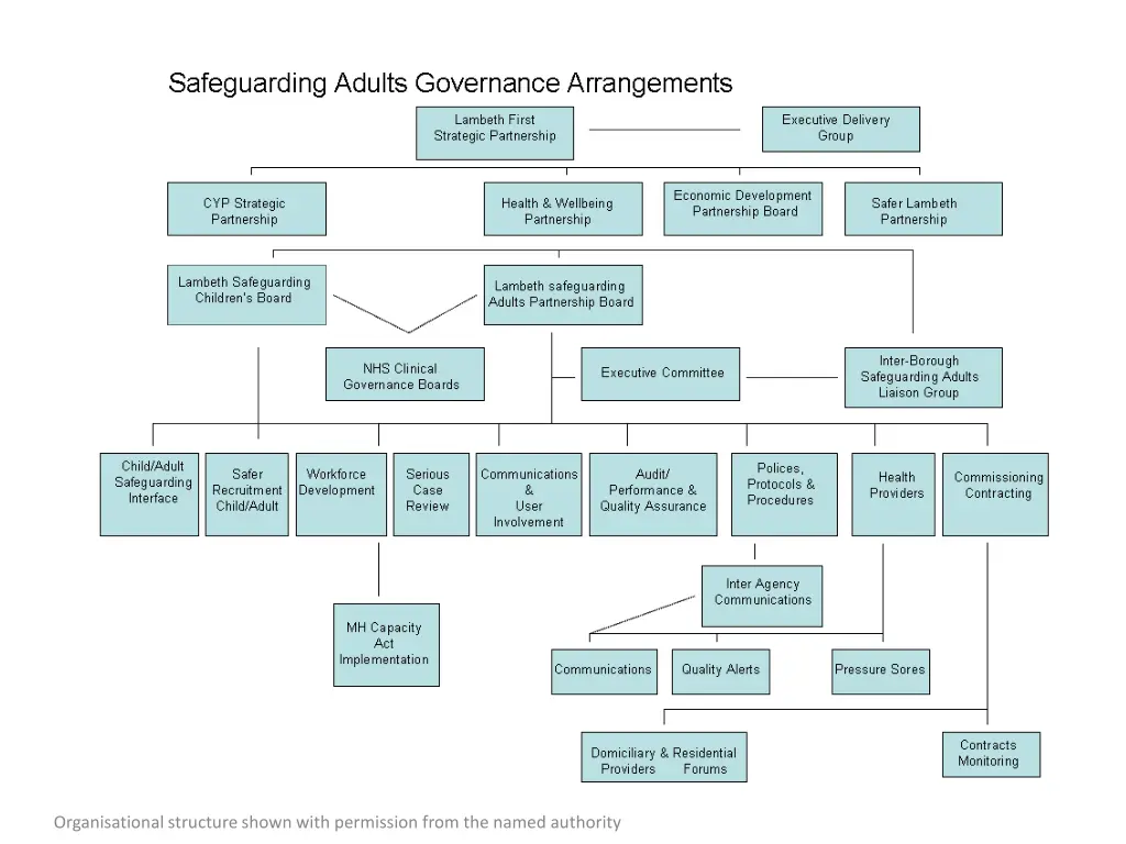 organisational structure shown with permission