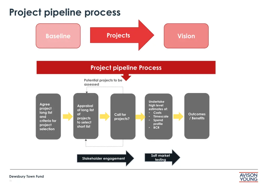 project pipeline process