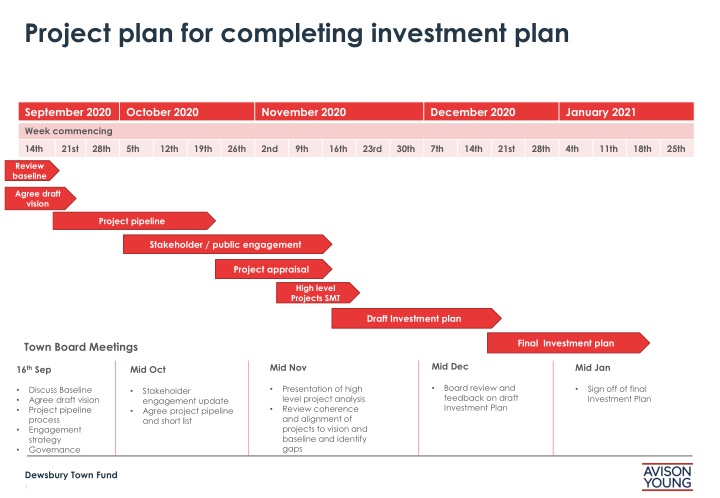 project plan for completing investment plan