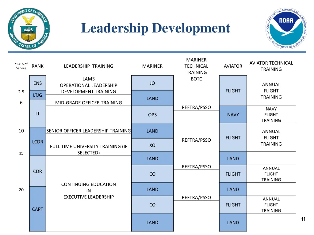 leadership development 7