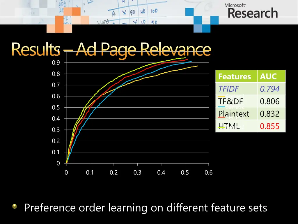 results ad page relevance 0 9