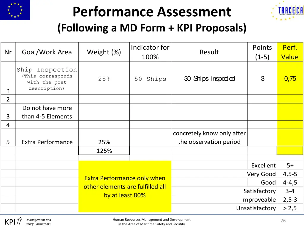 performance assessment following a md form