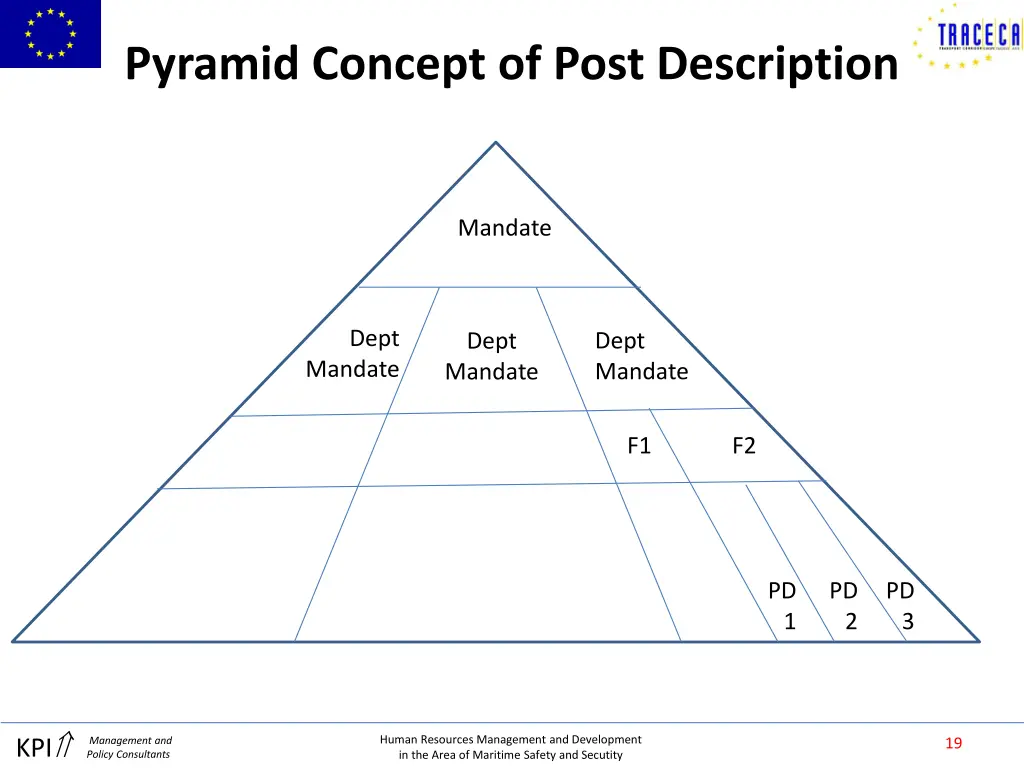 pyramid concept of post description