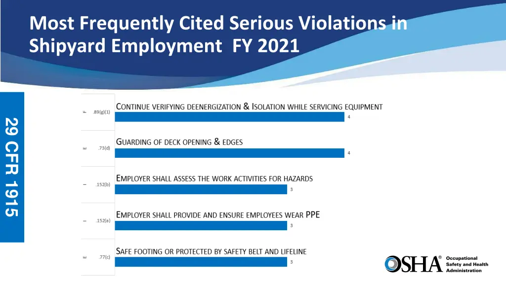 most frequently cited serious violations 1