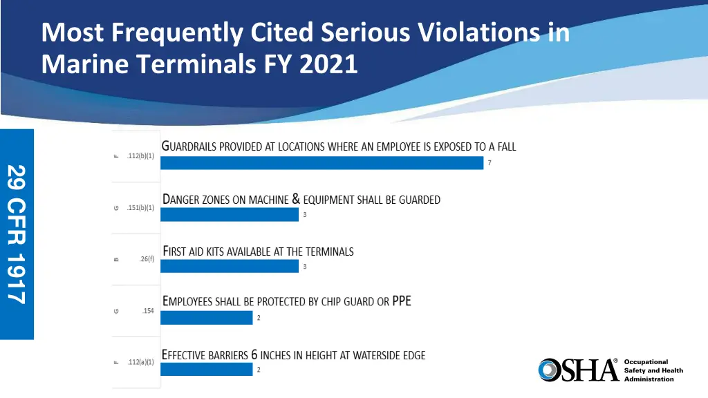 most frequently cited serious violations 2