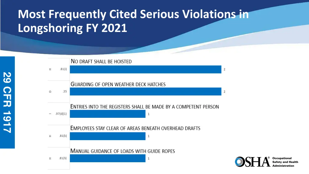 most frequently cited serious violations 3