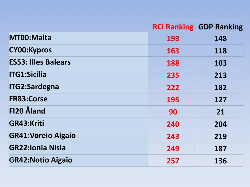 rci ranking gdp ranking