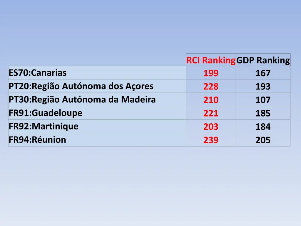 rci rankinggdp ranking 199 228 210 221 203 239