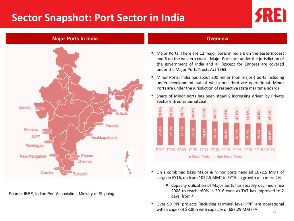 sector snapshot port sector in india