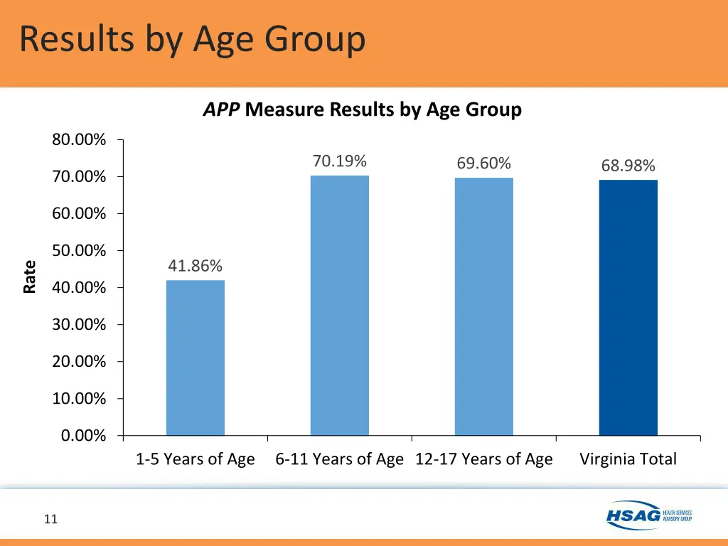 results by age group 1