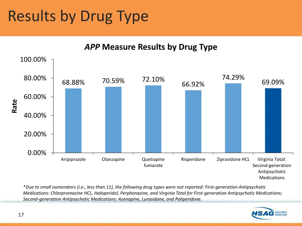 results by drug type 1