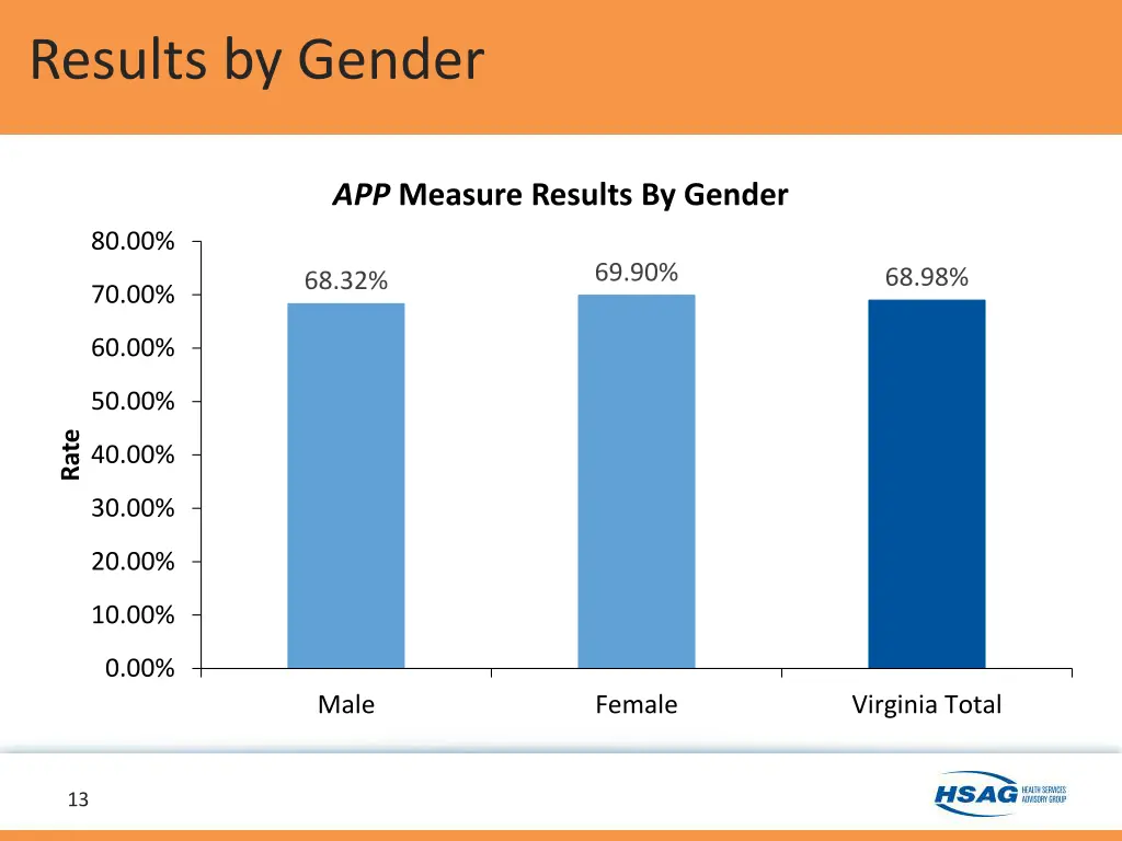 results by gender 1