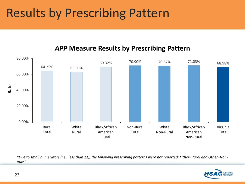 results by prescribing pattern 1