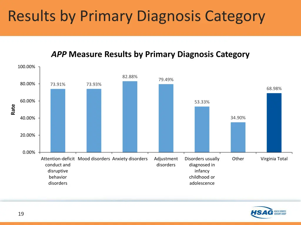 results by primary diagnosis category 1