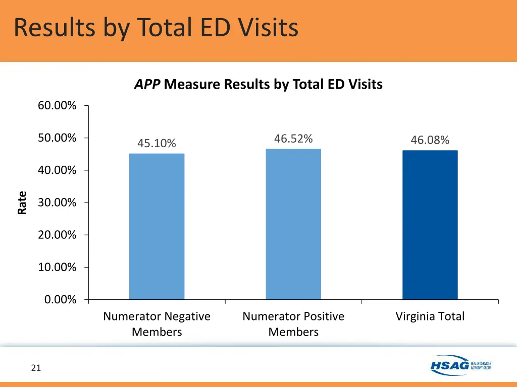 results by total ed visits 1