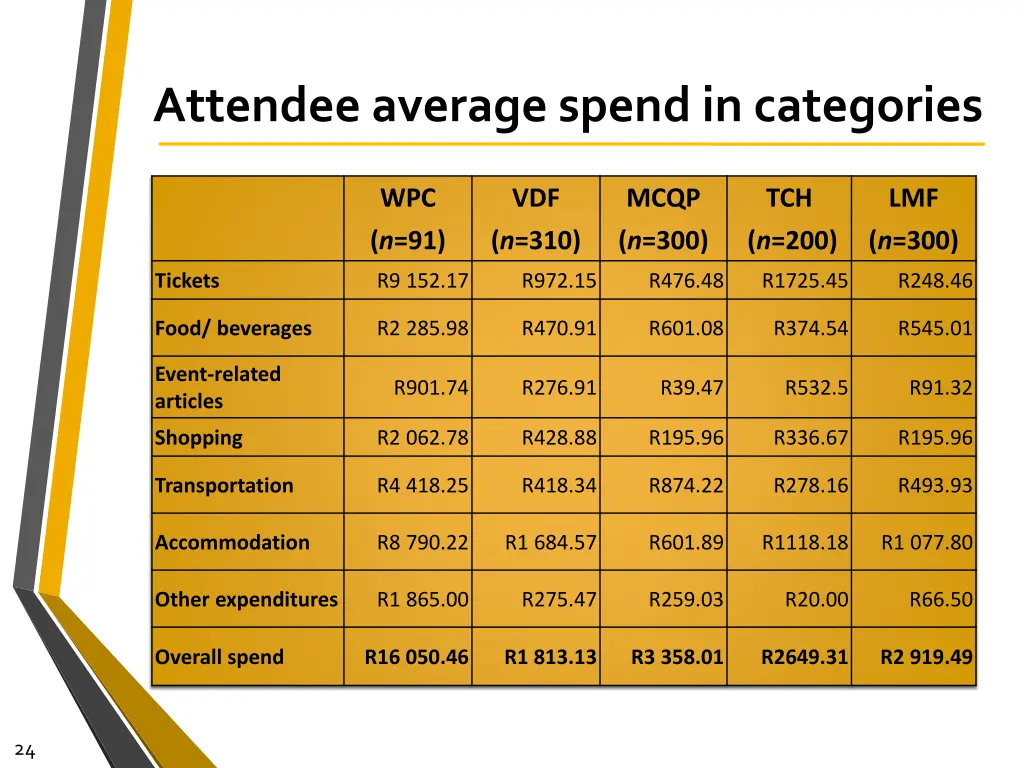 attendee average spend in categories