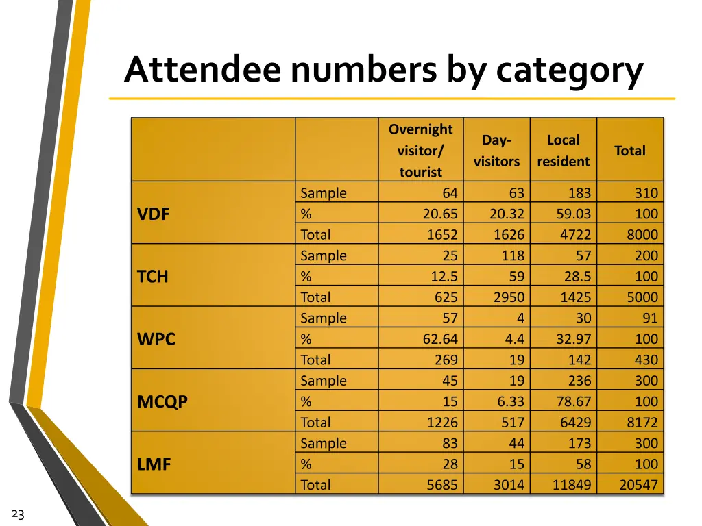 attendee numbers by category