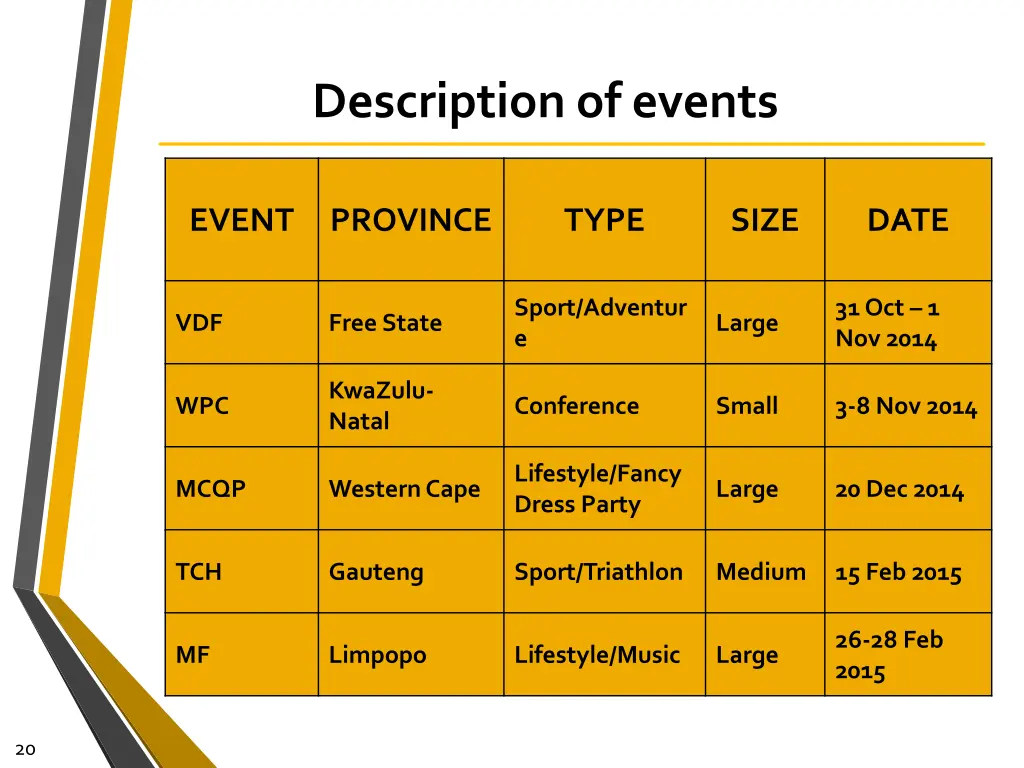 description of events