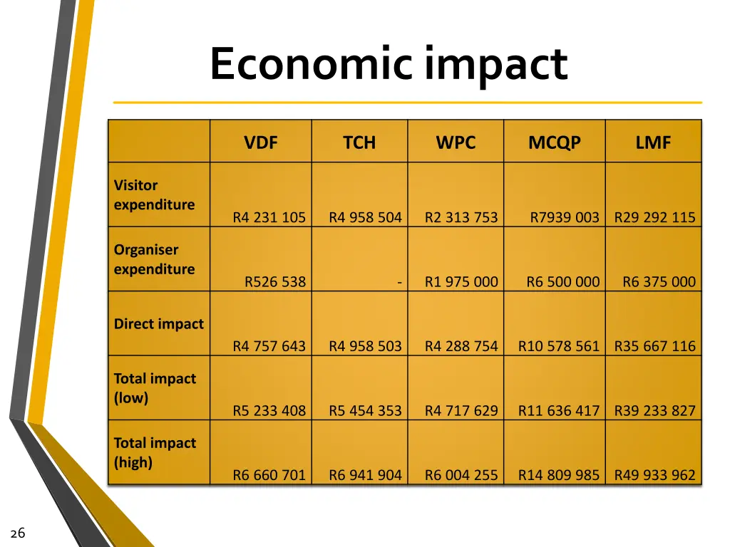 economic impact