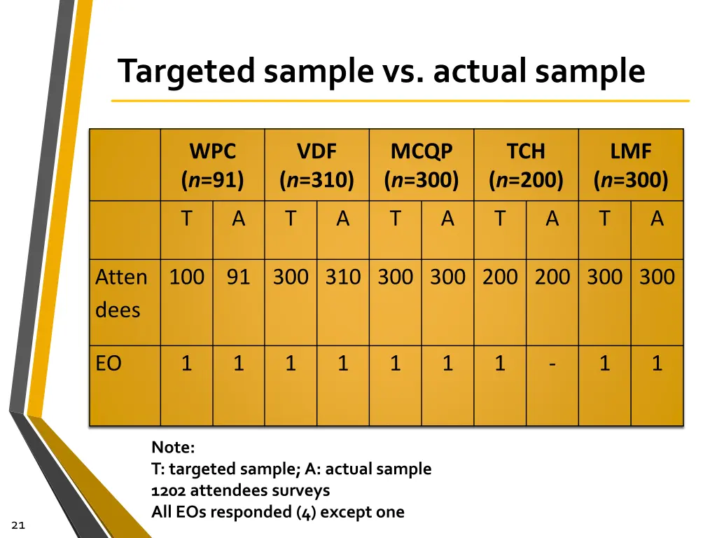 targeted sample vs actual sample