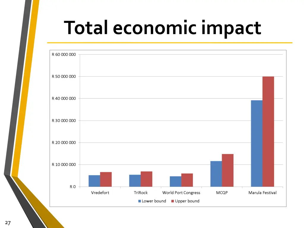 total economic impact