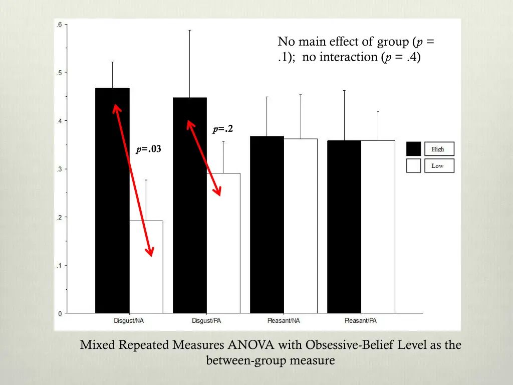 no main effect of group p 1 no interaction p 4