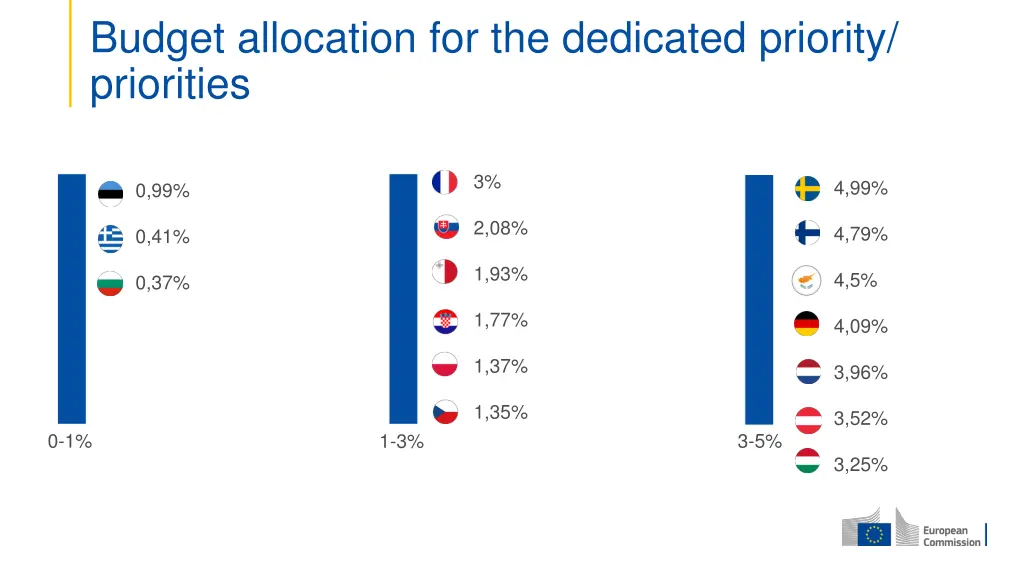 budget allocation for the dedicated priority