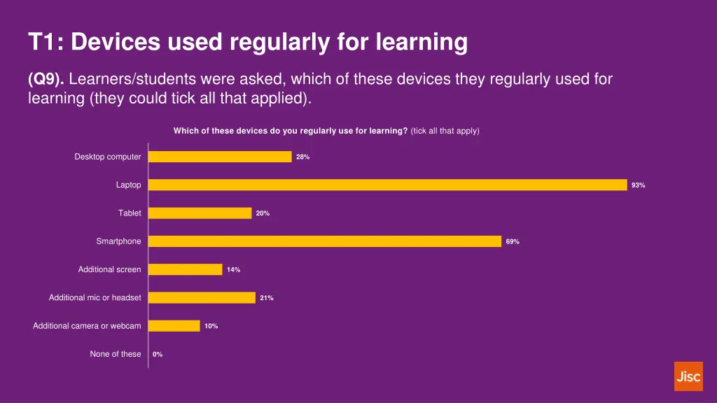 t1 devices used regularly for learning