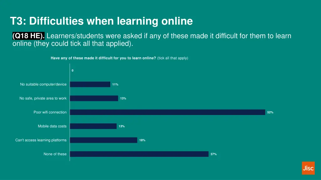 t3 difficulties when learning online
